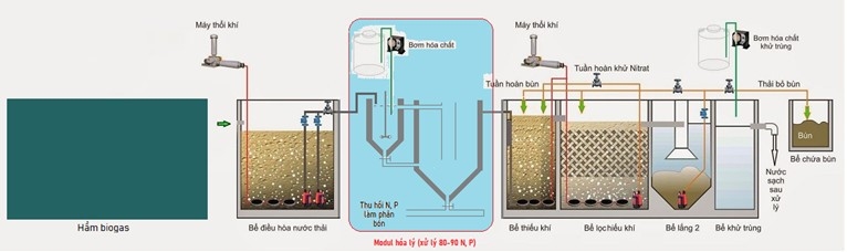 Phương án xử lý chất thải chăn nuôi, bằng cách cải tiến, bổ sung thêm một modul xử lý hóa lý trước khi xử lý sinh học