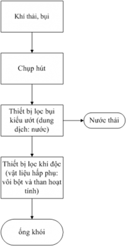 xu ly khi thai san xuat hat nhua