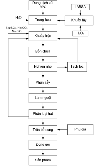 san xuat bot giat theo phuong phap say phun