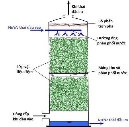 Cấu tạo và nguyên lý hoạt động của Tháp Air Stripping 